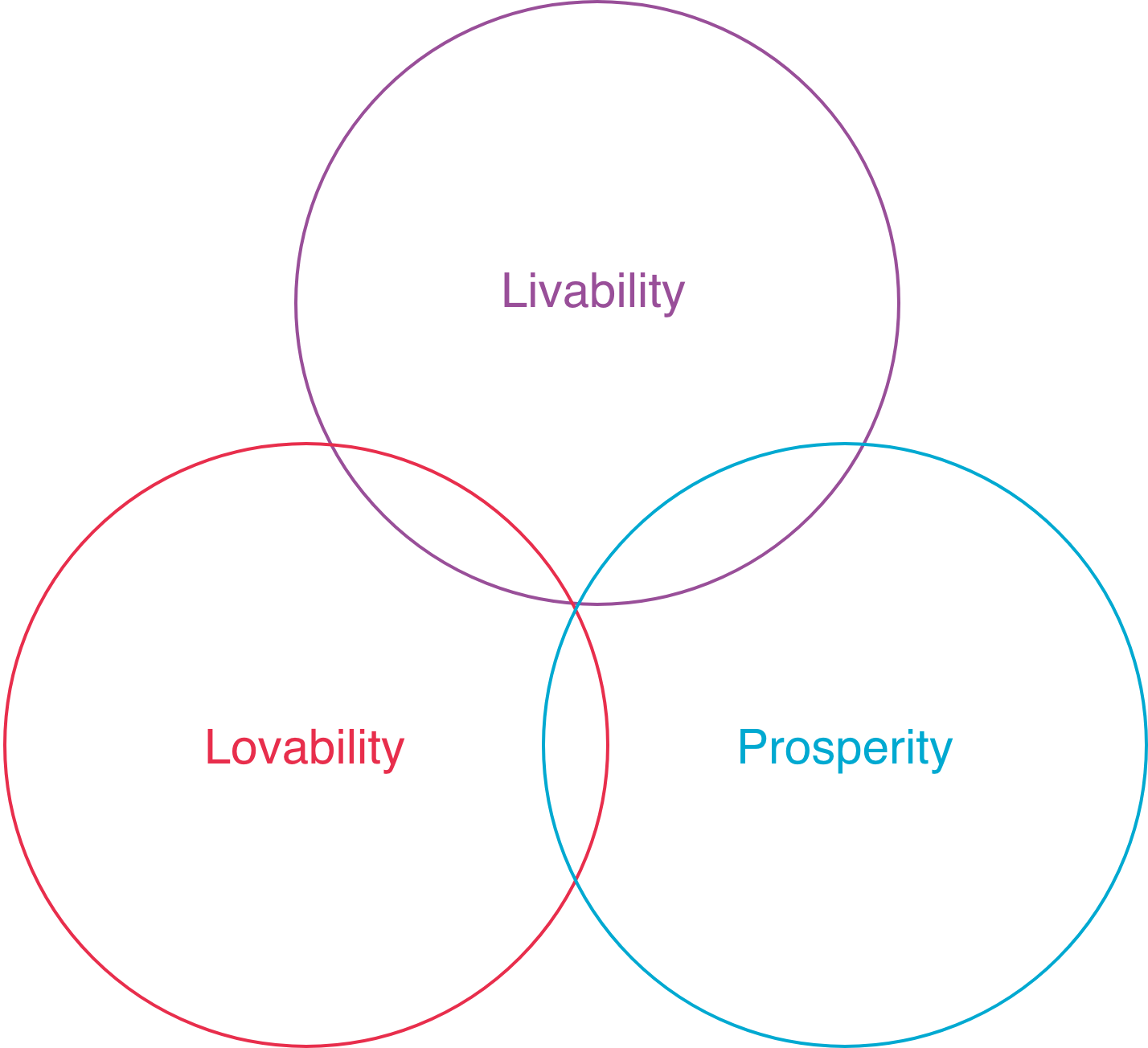 Our Methodology
